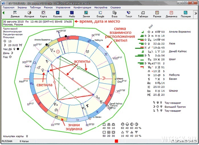 Расшифровка астрологической карты